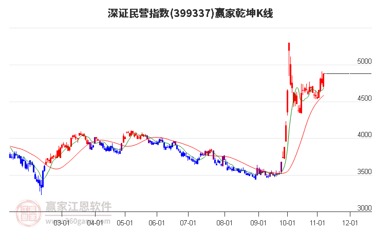 399337深证民营赢家乾坤K线工具