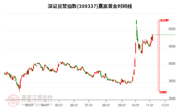 深证民营指数赢家黄金时间周期线工具