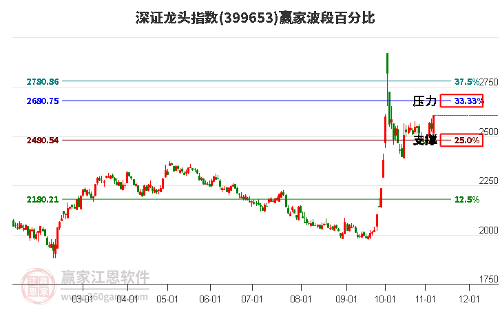 深证龙头指数赢家波段百分比工具