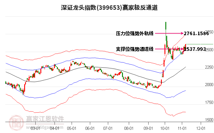 399653深证龙头赢家极反通道工具