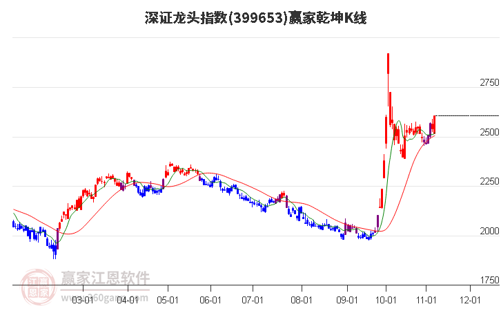 399653深证龙头赢家乾坤K线工具