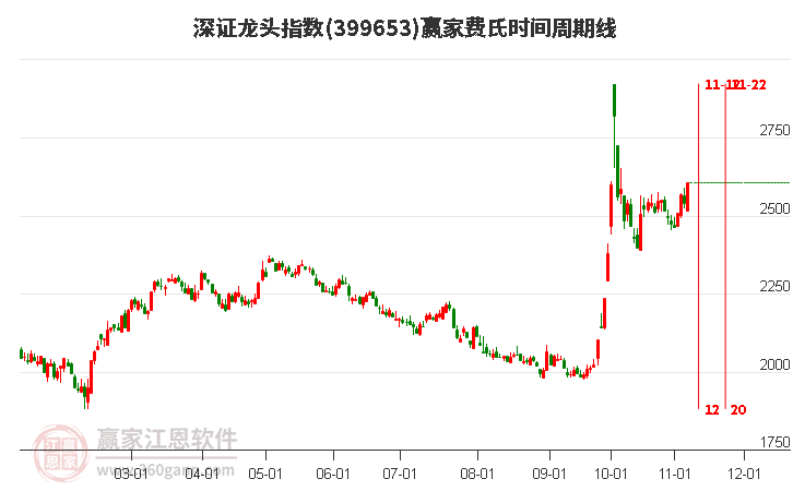 深证龙头指数赢家费氏时间周期线工具