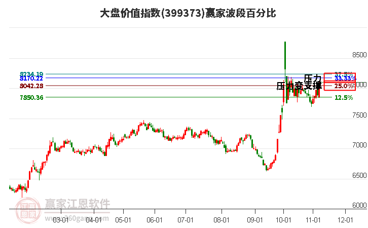 大盘价值指数赢家波段百分比工具