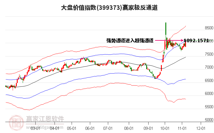 399373大盘价值赢家极反通道工具