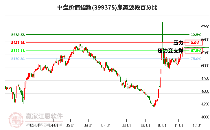 中盘价值指数赢家波段百分比工具