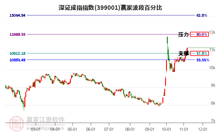 深证成指赢家波段百分比工具