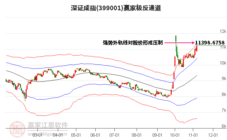 399001深证成指赢家极反通道工具