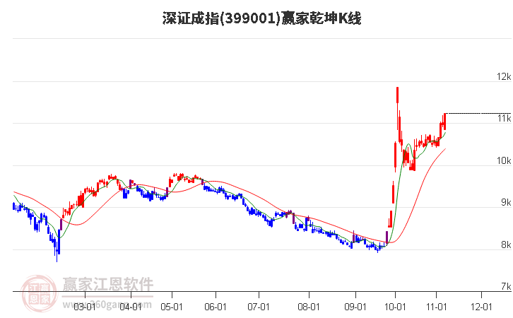 399001深证成指赢家乾坤K线工具