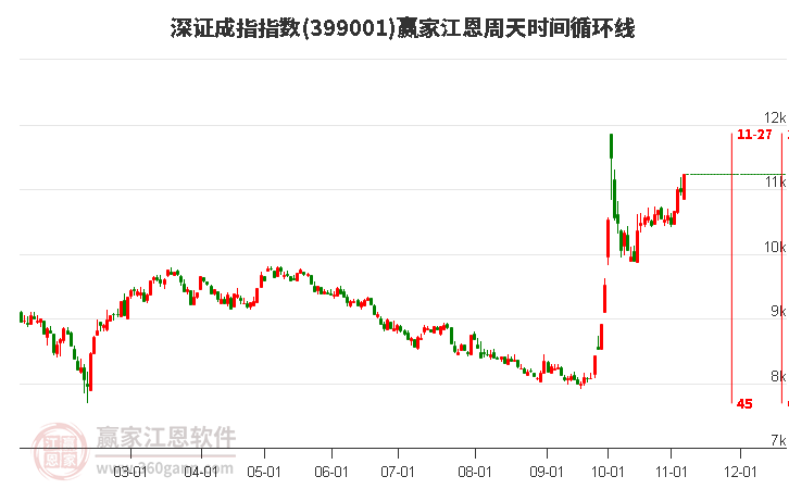 深证成指赢家江恩周天时间循环线工具