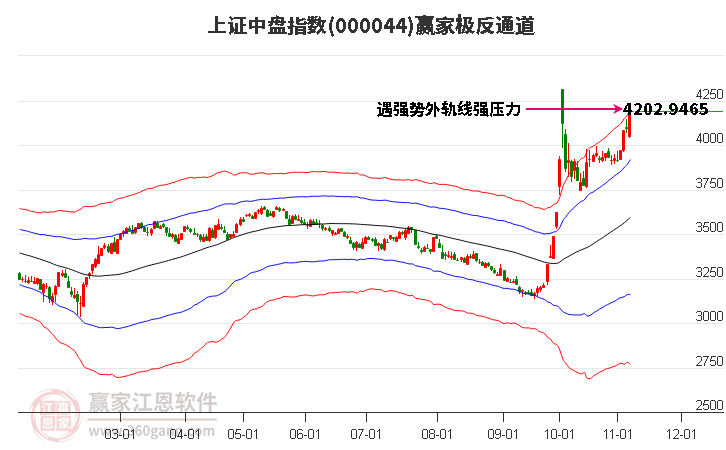 000044上证中盘赢家极反通道工具