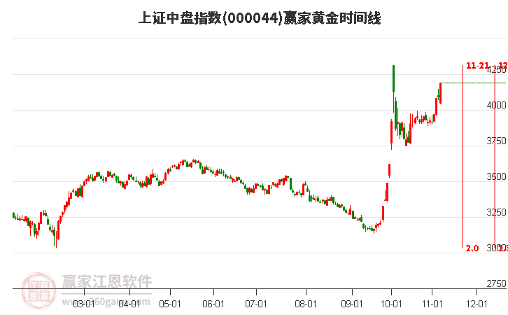 上证中盘指数赢家黄金时间周期线工具