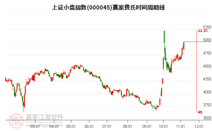 上证小盘指数赢家费氏时间周期线工具