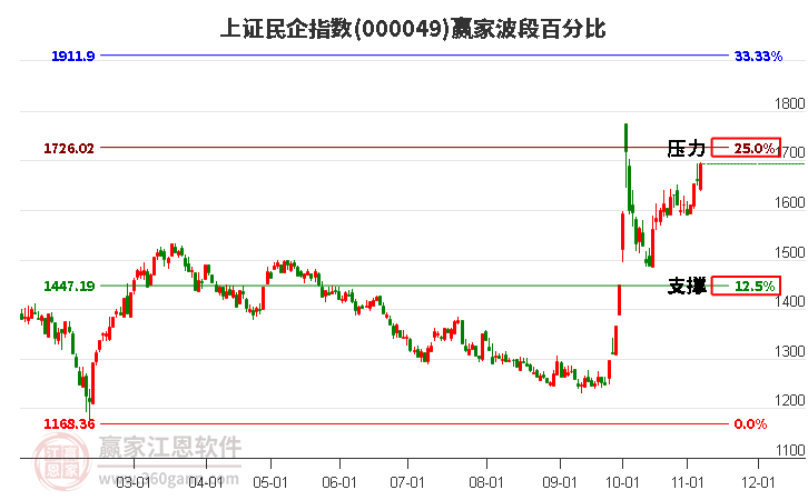 上证民企指数赢家波段百分比工具