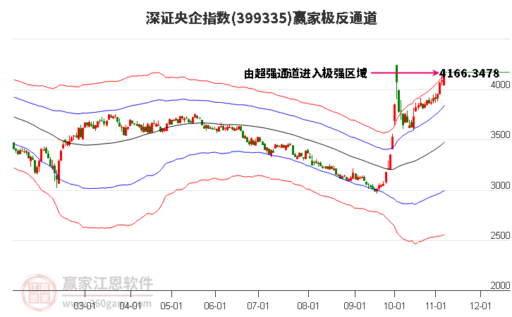 399335深证央企赢家极反通道工具