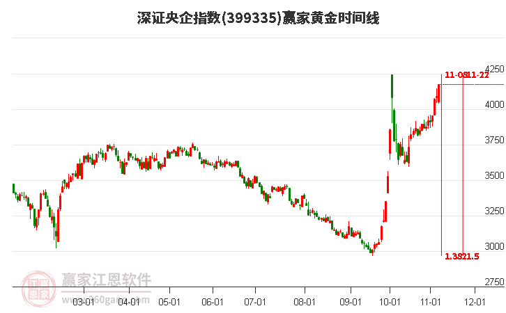 深证央企指数赢家黄金时间周期线工具