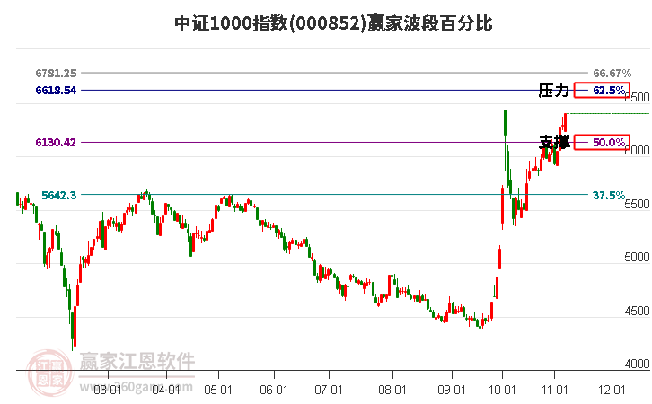 中证1000指数赢家波段百分比工具