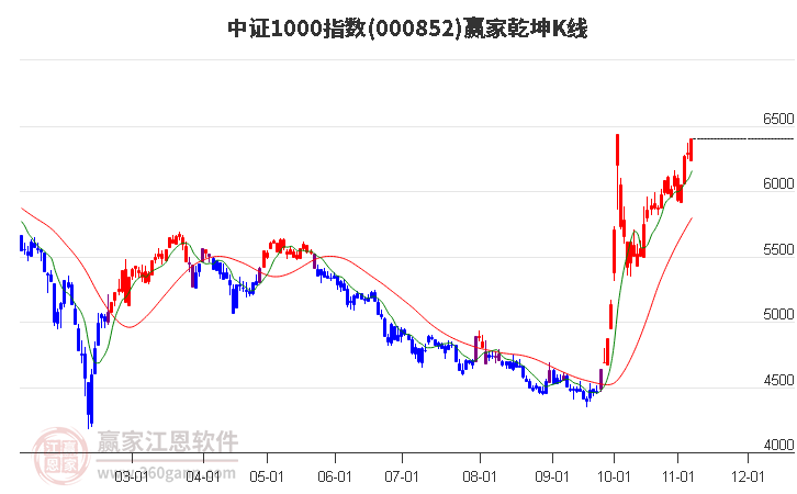 000852中证1000赢家乾坤K线工具