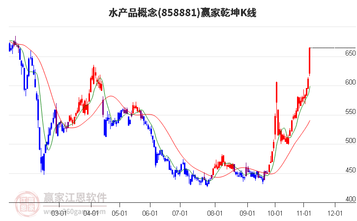 858881水产品赢家乾坤K线工具