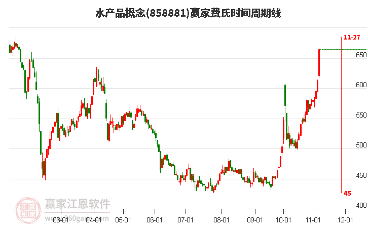 水产品概念赢家费氏时间周期线工具