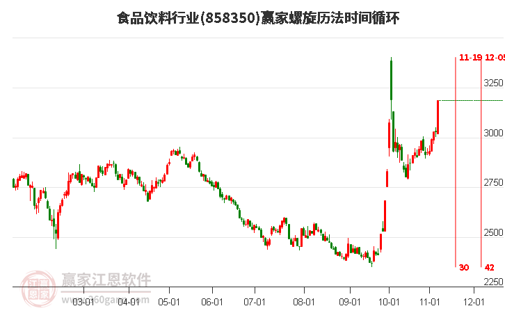 食品饮料行业赢家螺旋历法时间循环工具