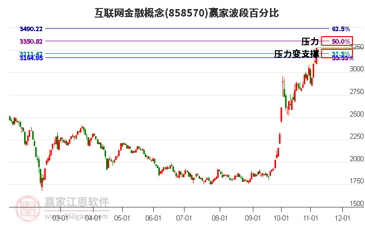 互联网金融概念赢家波段百分比工具