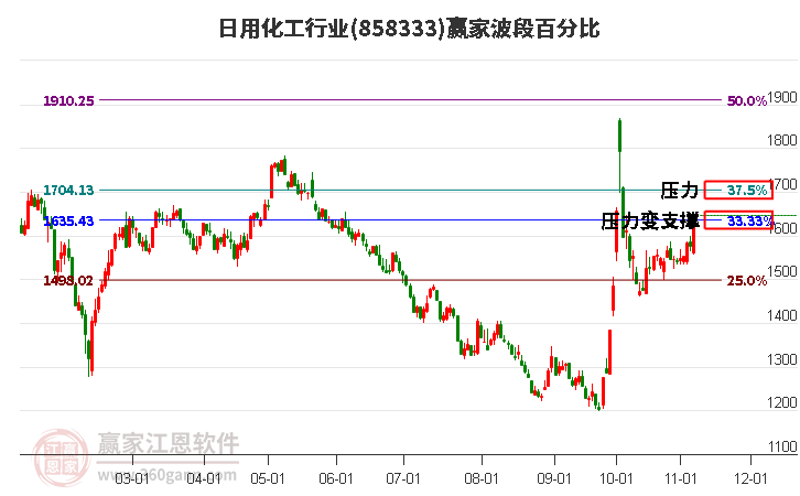 日用化工行业赢家波段百分比工具