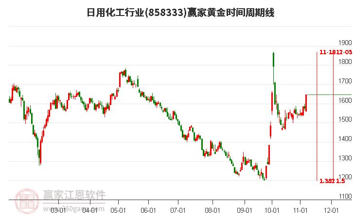 日用化工行业赢家黄金时间周期线工具