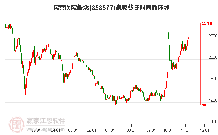 民营医院概念赢家费氏时间循环线工具