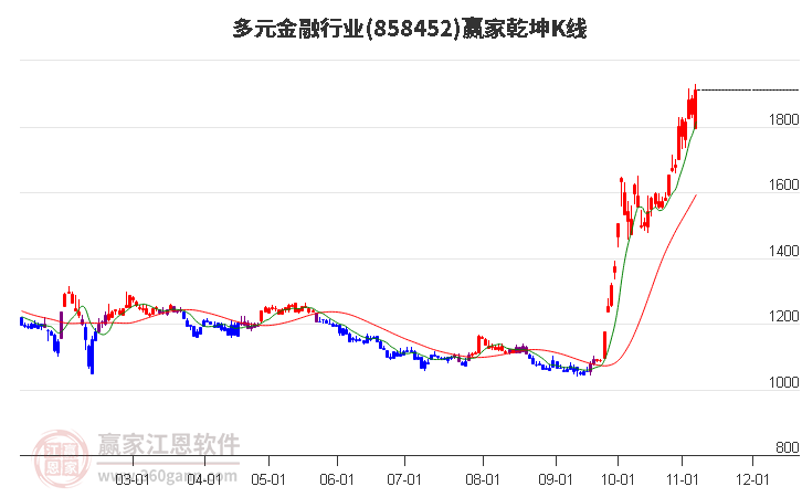 858452多元金融赢家乾坤K线工具