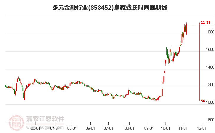 多元金融行业赢家费氏时间周期线工具