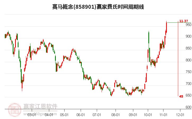 赛马概念赢家费氏时间周期线工具