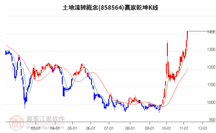 858564土地流转赢家乾坤K线工具