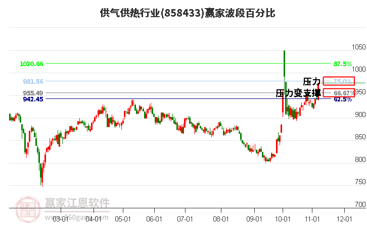 供气供热行业赢家波段百分比工具