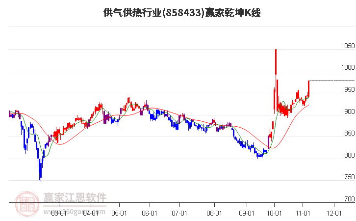 858433供气供热赢家乾坤K线工具