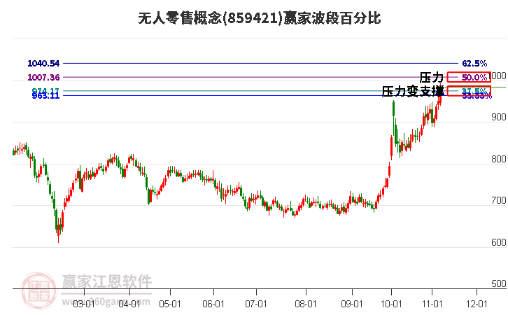 无人零售概念赢家波段百分比工具