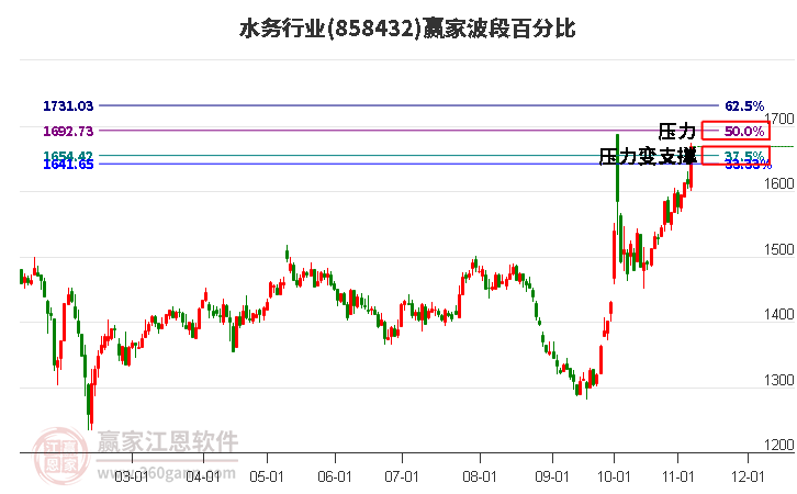 水务行业赢家波段百分比工具