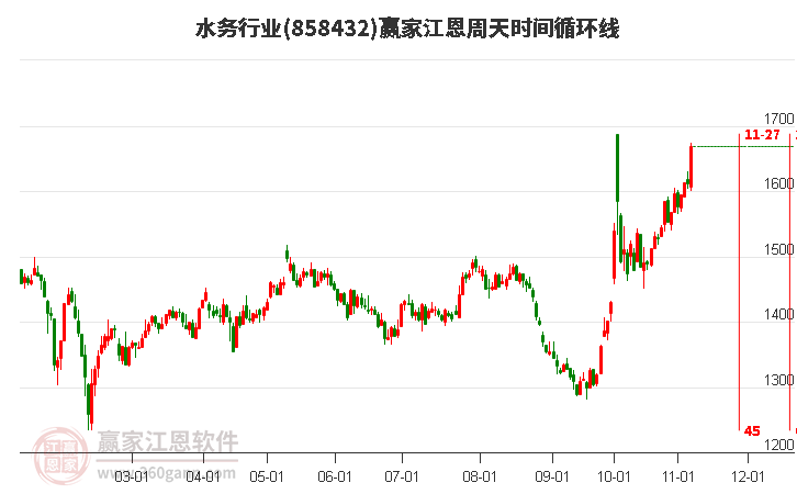 水务行业赢家江恩周天时间循环线工具