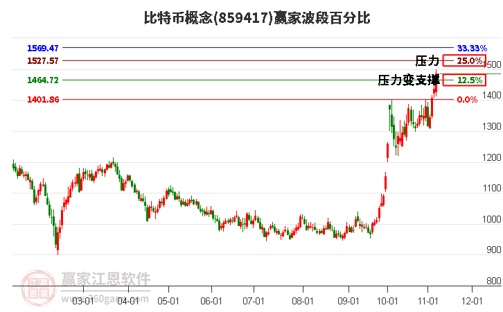 比特币概念赢家波段百分比工具