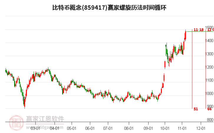 比特币概念赢家螺旋历法时间循环工具