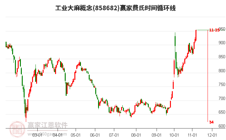 工业大麻概念赢家费氏时间循环线工具