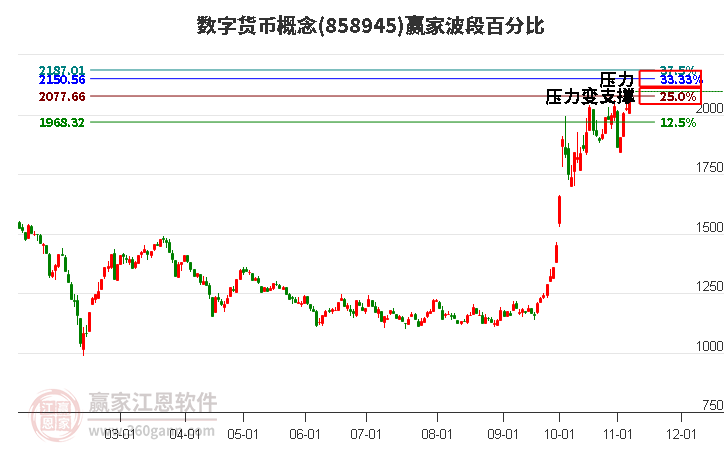 数字货币概念赢家波段百分比工具