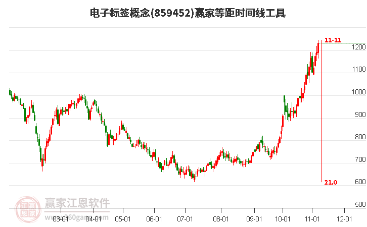 电子标签概念赢家等距时间周期线工具