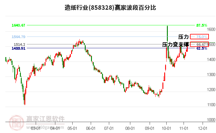 造纸行业赢家波段百分比工具