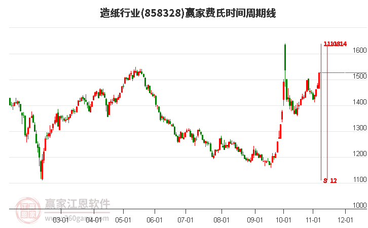 造纸行业赢家费氏时间周期线工具