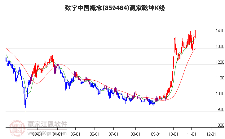 859464数字中国赢家乾坤K线工具