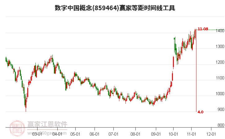 数字中国概念赢家等距时间周期线工具