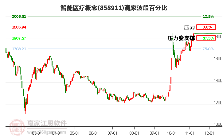 智能医疗概念赢家波段百分比工具