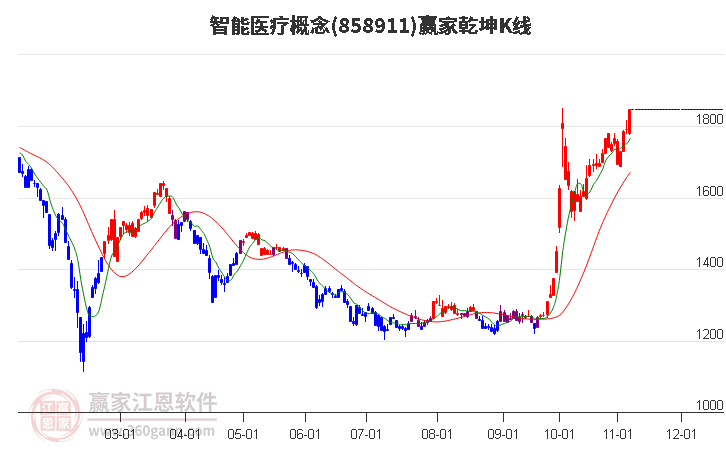 858911智能医疗赢家乾坤K线工具