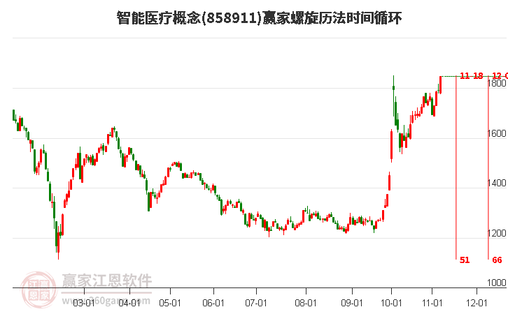 智能医疗概念赢家螺旋历法时间循环工具