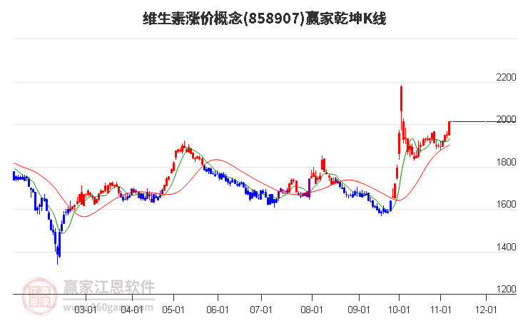 858907维生素涨价赢家乾坤K线工具